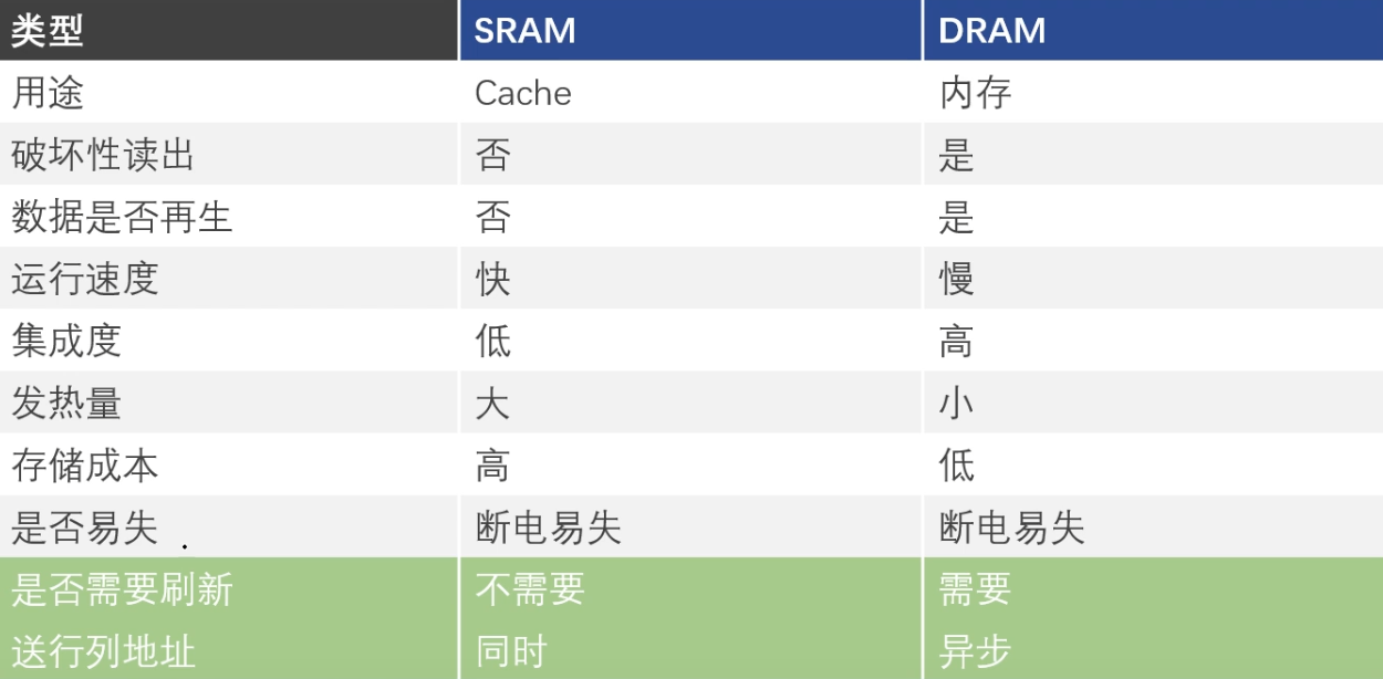 sram和dram的區別和聯系有哪些？