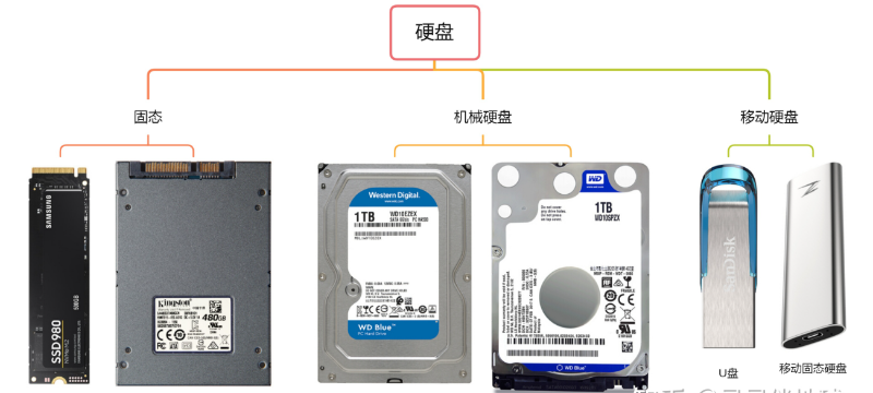 固態硬盤和機械硬盤哪個好