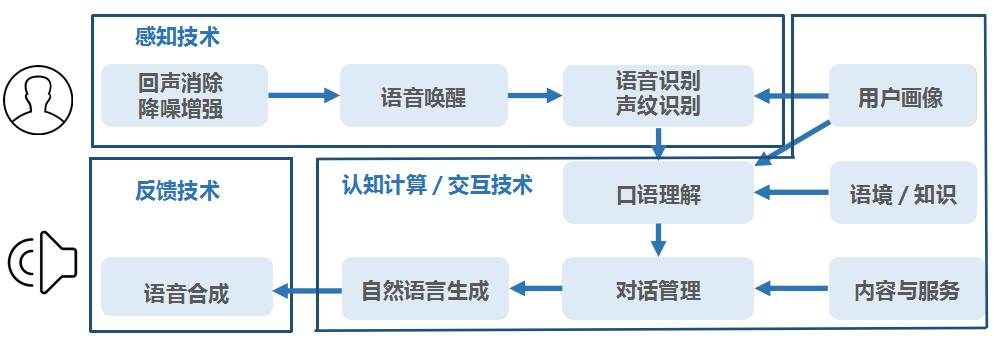 智能音箱工作原理圖