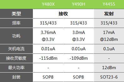 315/433無線發射接收芯片型號Y4455