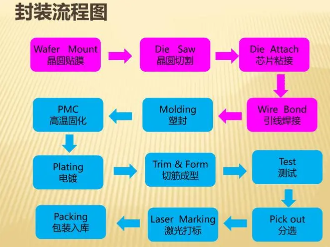 半導體芯片封裝工藝流程